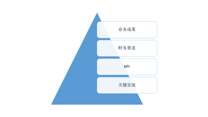 SaaS销售的两个歧途，你走了多远？